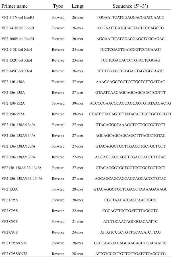 Table 1. The primers used to create the various truncated, single and multiple  mutants by PCR in this study 