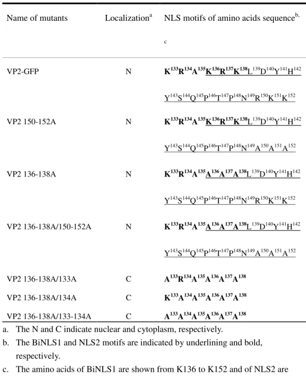 Table  2.  Intracellular  localization  of  VP2  and  various  mutants  of  the  NLS  motif 