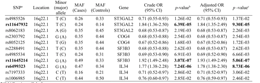Table 2. Single-SNP association analysis for DN under the additive model.  SNP a Location Minor (major) allele MAF (Cases) MAF