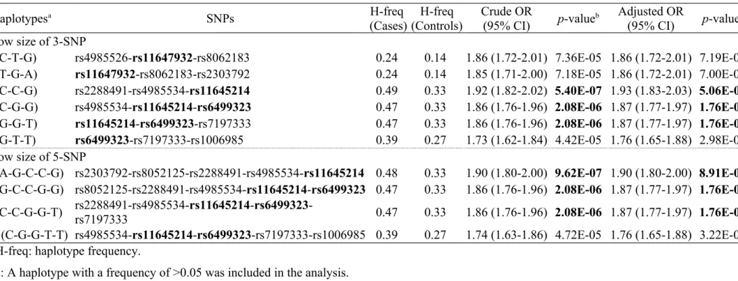 Table 3. Haplotypic association tests for DN at the 16q22.1-16q22.2 regions.