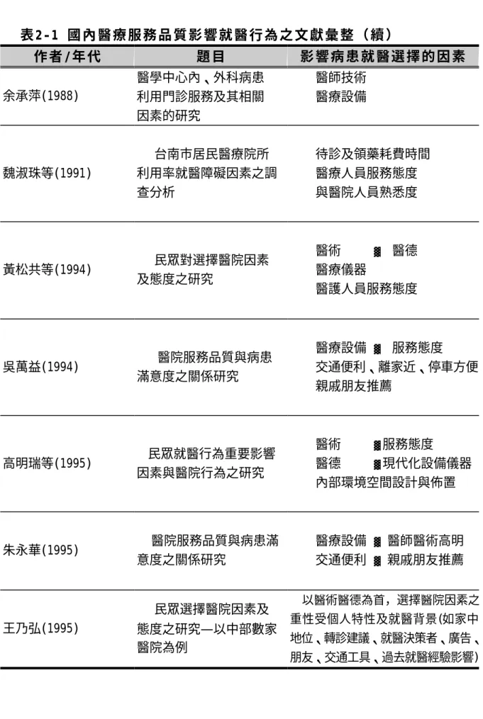 表 2-1 國 內 醫 療 服 務 品 質 影 響 就 醫 行 為 之 文 獻 彙 整 （ 續 ）   作 者 /年 代   題 目   影 響 病 患 就 醫 選 擇 的 因 素   余承萍(1988) 醫學中心內、外科病患  利用門診服務及其相關  因素的研究  n  醫師技術 n  醫療設備  魏淑珠等(1991)  台南市居民醫療院所  利用率就醫障礙因素之調 查分析  n  待診及領藥耗費時間 n  醫療人員服務態度 n  與醫院人員熟悉度  黃松共等(1994) 民眾對選擇醫院因素  及態度之研