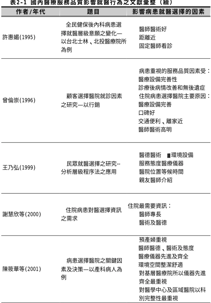 表 2-1 國 內 醫 療 服 務 品 質 影 響 就 醫 行 為 之 文 獻 彙 整 （ 續 ）   作 者 /年 代   題 目   影 響 病 患 就 醫 選 擇 的 因 素   許惠媚(1995) 全民健保後內科病患選 擇就醫層級意願之變化— 以台北士林、北投醫療院所 為例 n  醫師醫術好 n  距離近 n  固定醫師看診 曾倫崇(1996)  顧客選擇醫院就診因素 之研究— 以行銷  n  病患重視的服務品質因素受： ² 醫療設備完善性 ² 診療後病情改善和無後遺症 n  住院病患選擇醫院主要原