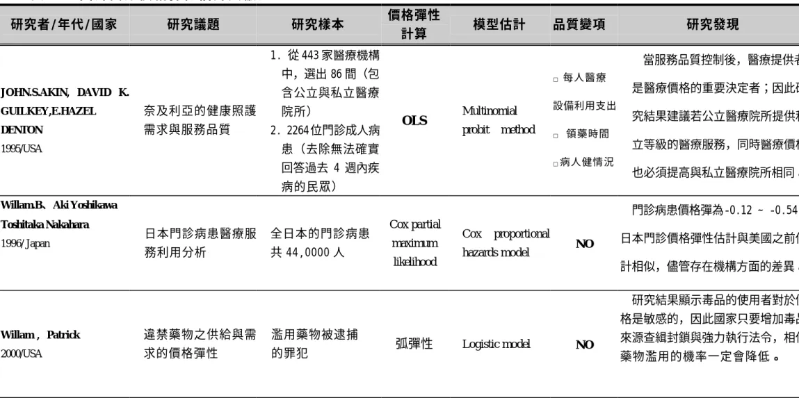表 2-4 國 外 醫 療 價 格 彈 性 估 計 文 獻 之 整 理   研究者/年代/國家  研究議題  研究樣本  價格彈性  計算  模型估計  品質變項  研究發現  JOHN.S.AKIN, DAVID K