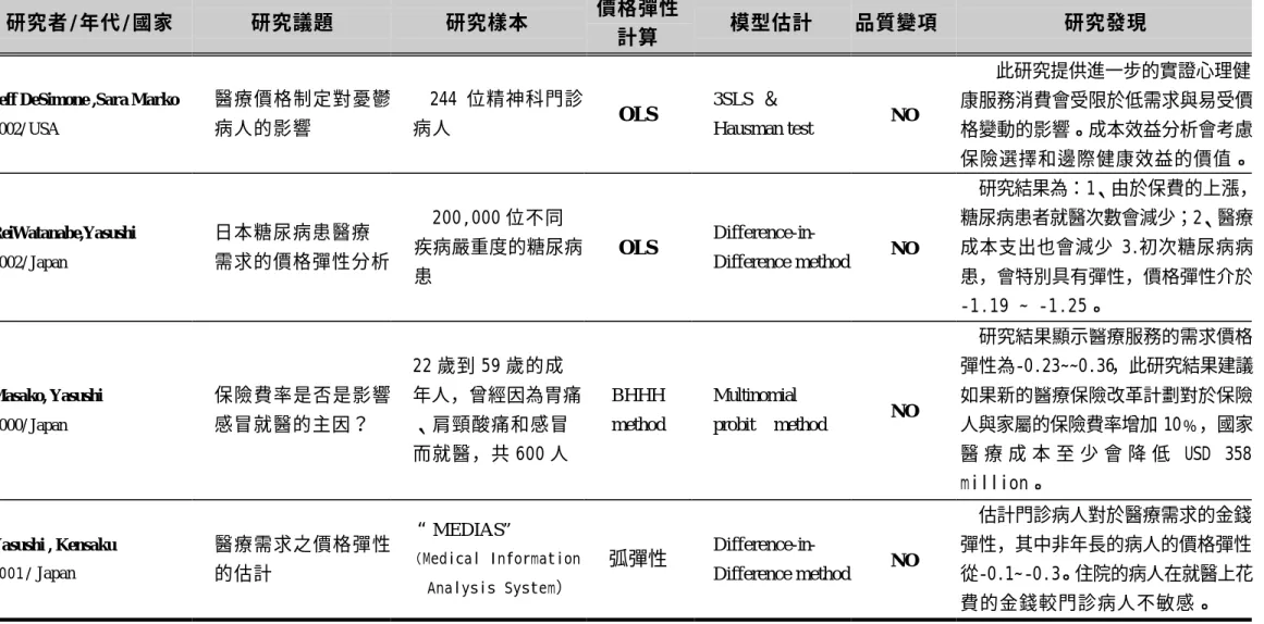 表 2-4 國 外 醫 療 價 格 彈 性 估 計 文 獻 之 整 理 （ 續 ）  
