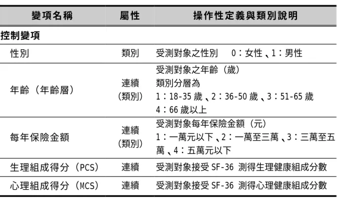 表 3-1 研 究 變 項 操 作 型 定 義 （ 續 ）   變 項 名 稱   屬 性   操 作 性 定 義 與 類 別 說 明   控制變項  性別  類別  受測對象之性別   0：女性、1：男性  年齡（年齡層）  連續  （類別）  受測對象之年齡（歲） 類別分層為  1：18-35 歲、2：36-50 歲、3：51-65 歲  4：66 歲以上  每年保險金額  連續  （類別）  受測對象每年保險金額（元）  1：一萬元以下、2：一萬至三萬、3：三萬至五 萬、4：五萬元以下  生理組成得分