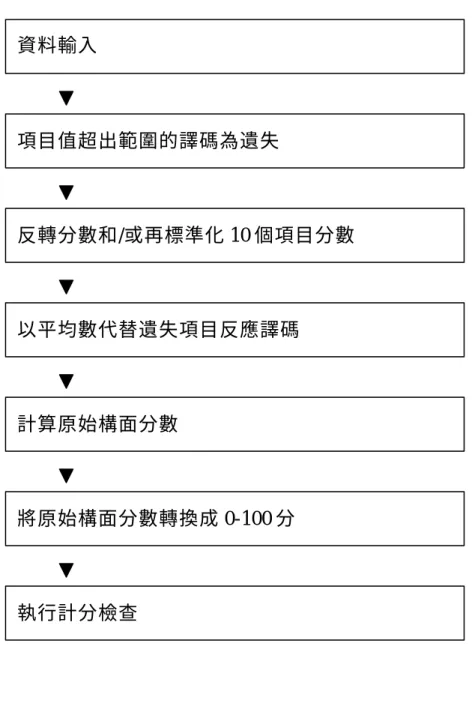 圖 3-2  SF-36 計分流程 