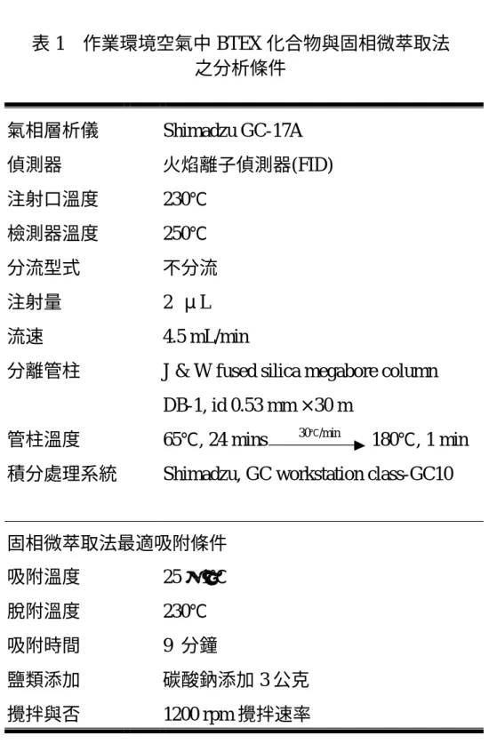 表 1  作業環境空氣中 BTEX 化合物與固相微萃取法  之分析條件  氣相層析儀  Shimadzu GC-17A    偵測器  火焰離子偵測器(FID)  注射口溫度  230℃  檢測器溫度  250℃  分流型式  不分流  注射量  2  μL  流速  4.5 mL/min 