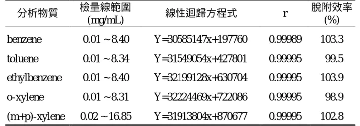 表 3  作業環境空氣中 BTEX 分析物質之檢量線  分析物質  檢量線範圍 (mg/mL)  線性迴歸方程式  r 脫附效率(%)  benzene  0.01 ~ 8.40  Y=30585147x+197760  0.99989  103.3  toluene  0.01 ~ 8.34  Y=31549054x+427801  0.99995  99.5  ethylbenzene  0.01 ~ 8.40  Y=32199128x+630704  0.99995  103.9  o-xylene 