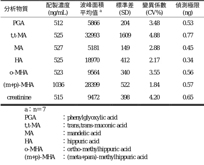 表 7  利用 HPLC 測定尿中 BTEX 代謝物之方法偵測極限  分析物質  配製濃度  (ng/mL)  波峰面積  平均值 a  標準差 (SD)  變異係數 (CV%)  偵測極限 (ng)  PGA  512  5866  204  3.48  0.53  t,t-MA  525  32993  1609  4.88  0.77  MA  527  5181  149  2.88  0.45  HA  525  18970  412  2.17  0.34  o-MHA  523  9564  