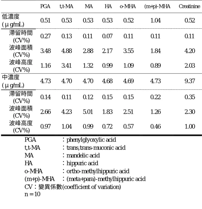 表 8  尿中 BTEX 代謝產物分析方法之再現性 