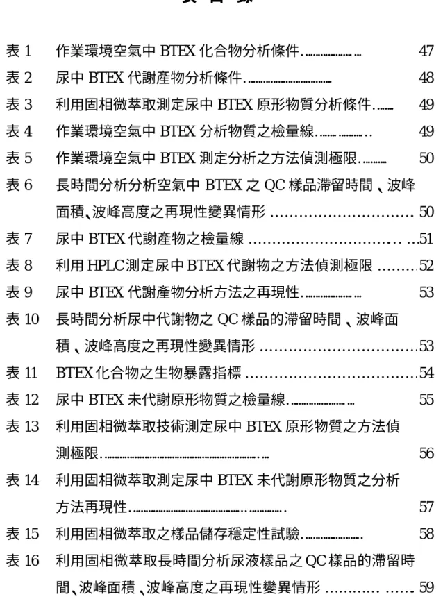 表  目  錄 表 1  作業環境空氣中 BTEX 化合物分析條件……………….…. 47  表 2  尿中 BTEX 代謝產物分析條件…………………………….. 48  表 3  利用固相微萃取測定尿中 BTEX 原形物質分析條件…….