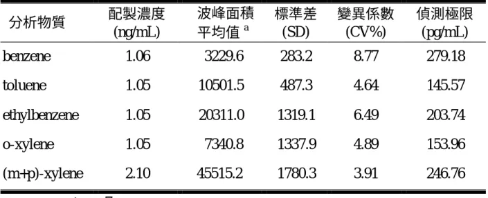 表 12  利用固相微萃取技術測定尿中 BTEX 原形物質之方法偵測極限  分析物質  配製濃度 (ng/mL)  波峰面積  平均值 a  標準差 (SD)  變異係數 (CV%)  偵測極限(pg/mL)  benzene  1.06   3229.6  283.2  8.77  279.18  toluene  1.05  10501.5  487.3  4.64  145.57  ethylbenzene  1.05  20311.0  1319.1  6.49  203.74  o-xylene 