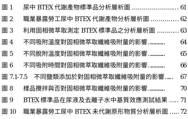 圖  目  錄 圖 1  尿中 BTEX 代謝產物標準品分析層析圖 … … … … … … … . . . 61  圖 2  職業暴露勞工尿中 BTEX 代謝產物分析層析圖 … … … … 