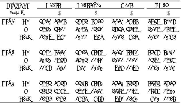 表 3. The effect of berberine on cell cycle distribution.  H1299 H1299/p53  A549  CH27  Berberine  (100μM) − +    − +  − +    − +  Day 1  G1   37.51 54.16   38.83  67.44   51.52 57.66   59.39  62.28   S   49.40 36.12   50.95  23.41   38.35 34.99   30.19  26