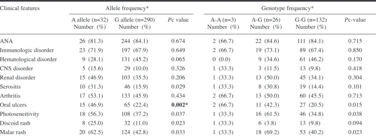 Table IV. IL-10 and TNF-α genotypes in Taiwanese SLE susceptibility.