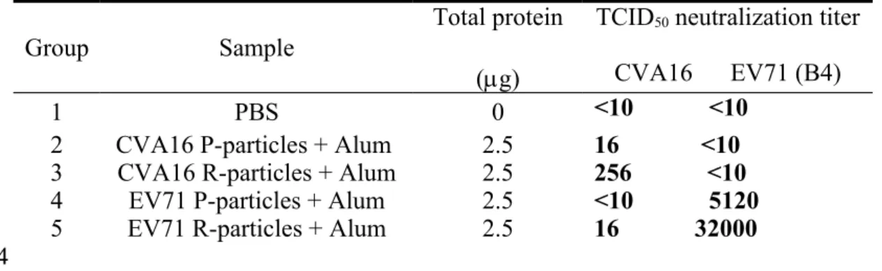 Table  2.  Enterovirus  neutralization titers of  rabbit  anti-sera generated against  either CVA16 or EV71 formalin-inactivated particles as measured by TCID 50  neutralization assay