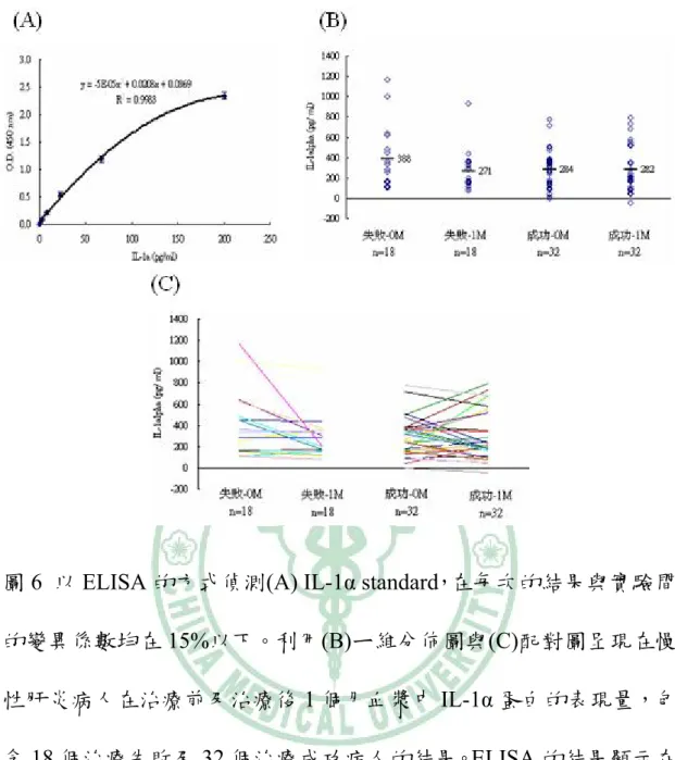 圖 6  以 ELISA 的方式偵測(A) IL-1α standard，在每次的結果與實驗間 的變異係數均在 15%以下。利用(B)ㄧ維分佈圖與(C)配對圖呈現在慢 性肝炎病人在治療前及治療後 1 個月血漿中 IL-1α 蛋白的表現量，包 含 18 個治療失敗及 32 個治療成功病人的結果。ELISA 的結果顯示在 治療前，治療成功與失敗無統計上意義；而治療失敗在治療 1 個月後 會下降，以配對 T-test 分析具有統計上意義  (p=0.023)。                         
