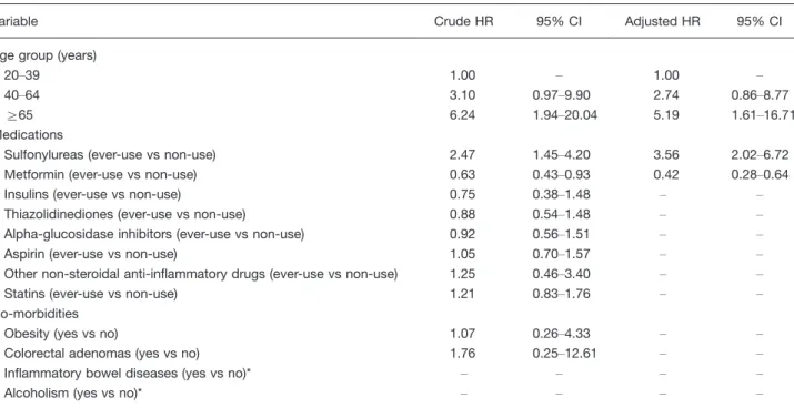 Table 1. Cox model hazard ratios (HR) and 95% confidence intervals (CI) of colorectal cancer associated with anti-diabetic drugs and covariates, 20002007