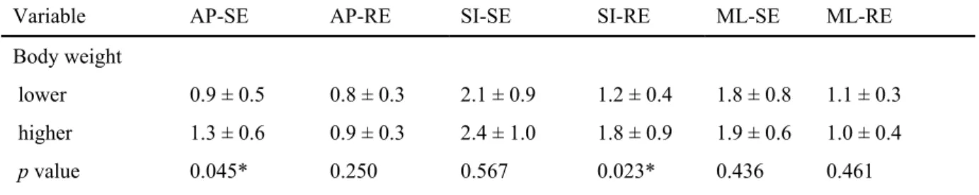 Table 2  Setup displacement (mean  ±  standard deviation in mm) in three translational  directions according to lower and higher 50% percentile of body-related factors  before RT