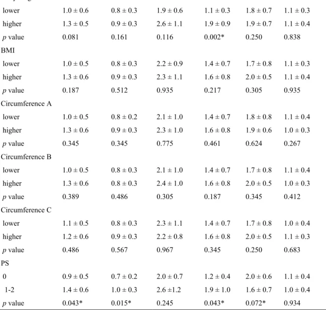 Table 3  Setup displacement (mean  ±  standard deviation in mm) in three translational  directions according to lower and higher 50% percentile of body-related factors  during RT (10 th  fraction)