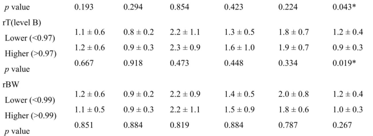 Table 4  Setup displacement (mean  ±  standard deviation in mm) in three translational  directions according to lower and higher 50% percentile of body-related factors  during RT (20 th  fraction)