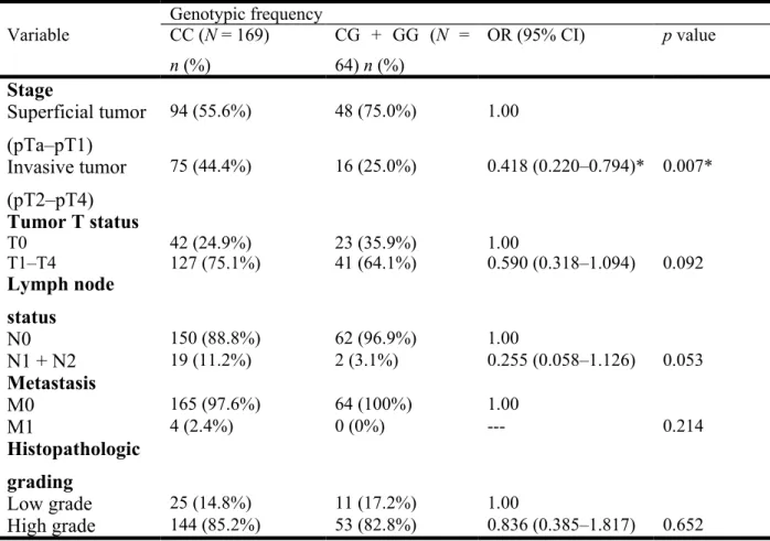 Table  4.  Distribution frequency  of  the  clinical status  and of the  EZH2  rs2302427 genotype in patients with UCC.