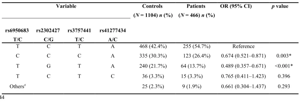 Table 5. Distribution frequency of EZH2 haplotype in controls and UCC patients.  Variable Controls  (N = 1104) n (%) Patients  (N = 466) n (%) OR (95% CI) p value rs6950683  T/C rs2302427 C/G rs3757441T/C rs41277434A/C T C T A 468 (42.4%) 255 (54.7%) Refer