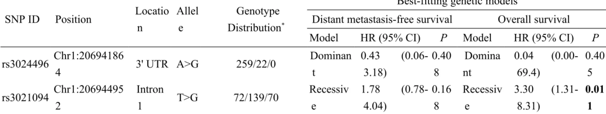 Table 2. Association of IL10 polymorphisms with distant metastasis-free survival and overall survival SNP ID Position Locatio n Allele Genotype Distribution *