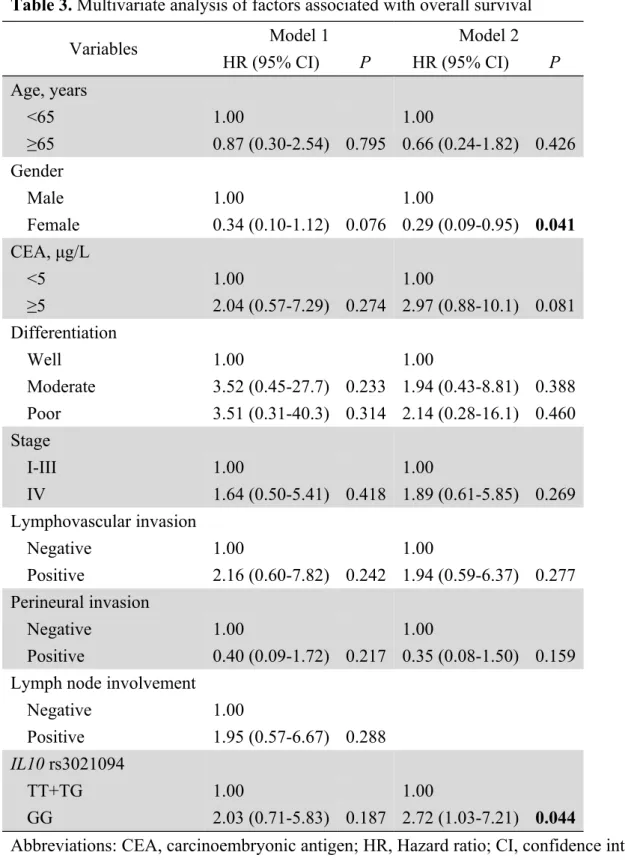 Table 3. Multivariate analysis of factors associated with overall survival