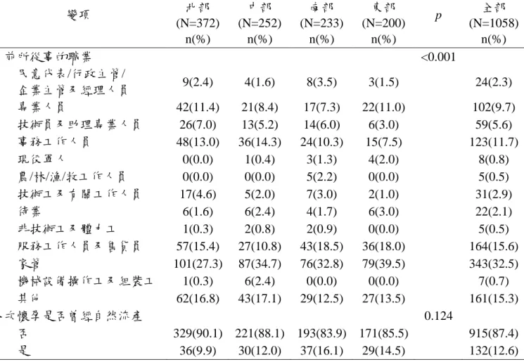 表 表 表 表一一 一、一、 、孕婦之基本資料、孕婦之基本資料 孕婦之基本資料(續孕婦之基本資料續 續) 續 表 表表 表一一 一、一、 、孕婦之基本資料、孕婦之基本資料 孕婦之基本資料(續孕婦之基本資料續 續) 續 變項  北部  (N=363)  中部  (N=250)  南部  (N=232)  東部  (N=200)  p  全部  (N=1046)  平均年齡  30.2±3.64  29.8±4.00  31.1±4.35  28.8±3.92  <0.001  30.1±4.01  最近