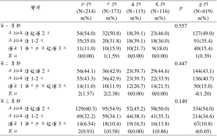 表 表 表 表十八十八 十八、十八、 、懷孕期間發生很早就會醒來的頻率、懷孕期間發生很早就會醒來的頻率懷孕期間發生很早就會醒來的頻率 懷孕期間發生很早就會醒來的頻率  變項  北部  (N=214)  中部  (N=173)  南部  (N=115)  東部  (N=116)  p  全部  (N=619)      n(%)  n(%)  n(%)  n(%)      n(%)  第一孕期  0.557        平均每週超過 2 天  54(54.0)  32(50.8)  18(39.1)  2