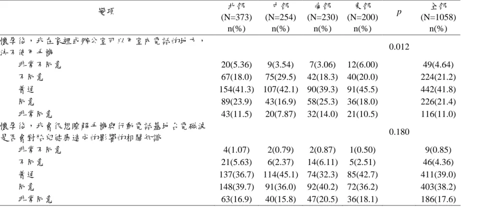 表 表 表 表十九十九 十九、十九、 、婦女、 婦女對行動電話基地台語手機電磁婦女婦女對行動電話基地台語手機電磁對行動電話基地台語手機電磁 對行動電話基地台語手機電磁波可能的健康風險看法波可能的健康風險看法波可能的健康風險看法 波可能的健康風險看法(續續續 續)  變項  北部  (N=373)  中部  (N=254)  南部  (N=230)  東部  (N=200)  p  全部  (N=1058)      n(%)  n(%)  n(%)  n(%)      n(%)  懷孕後，我在家裡或辦公室