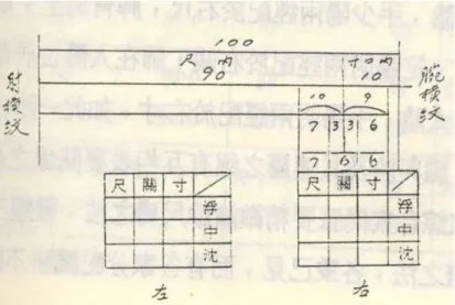 圖 2.3  寸關尺三部定位  二、腎部取法  黃維三教授認為， 《難經》第五難之取脈輕重五段診法法，說明 診脈的指力應當與三菽、六菽、九菽、十二菽與按之至骨的輕重相 符合，以對應肺、心、脾、肝、腎五部。關於「腎部」取法，黃維 三教授認為是：「按之至骨，即無脈。舉指輕輕一放，其脈即來者， 為腎部。」 16 是五部中，不用依賴菽的重量，而有其獨立操作型定義 的一部。  三、指目定位  趙恩儉於《中醫脈診學》一書中，提出指目的定義： 『由於同一 手指各部分的皮肉厚薄不均勻，致使感覺的靈敏程度也不相同。感 覺最靈