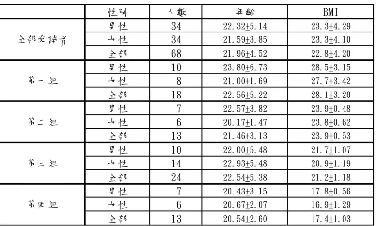 表 4.1  受試者基本資料  性別 人數 年齡 BMI 男性 34 22.32+5.14 23.3+4.29 女性 34 21.59+3.85 23.3+4.10 全部 68 21.96+4.52 22.8+4.20 男性 10 23.80+6.73 28.5+3.15 女性 8 21.00+1.69 27.7+3.42 全部 18 22.56+5.22 28.1+3.20 男性 7 22.57+3.82 23.9+0.48 女性 6 20.17+1.47 23.8+0.62 全部 13 21.46+3.