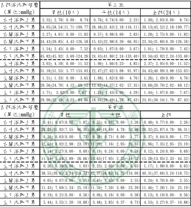 表 4.2 續  男性(10人) 女性(14人) 全部(24人) 右寸浮取上界  2.52+ 2.78( 0.00~  8.74)  0.76+ 0.74(0.00~  2.23)  1.49+ 2.03(0.00~  8.74) 右寸沈取下界 54.05+58.54(11.71~199.77) 28.48+31.63(2.18~116.11) 39.13+45.52(2.18~199.77) 右關浮取上界  2.27+ 4.01( 0.00~ 11.82)  0.57+ 0.98(0.00~  2.83)