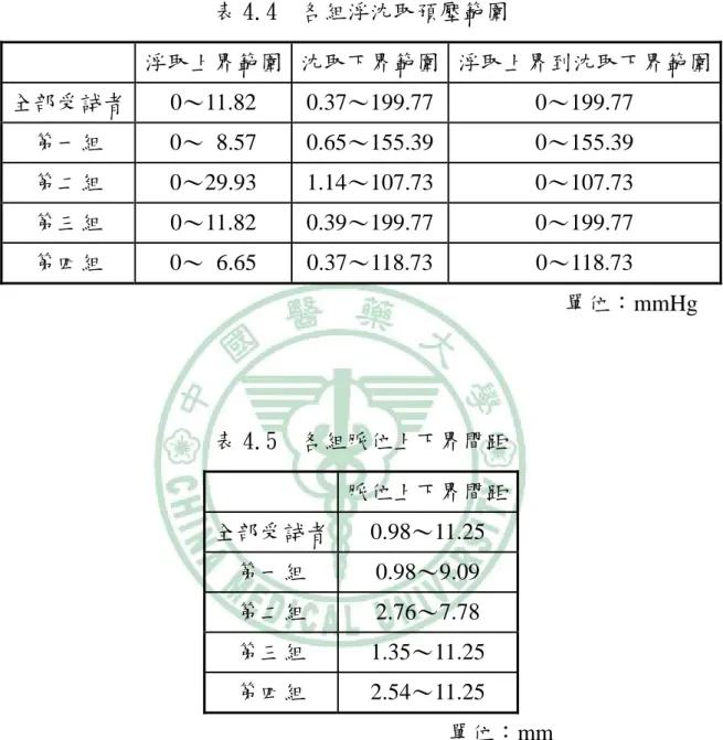 表 4.4  各組浮沈取預壓範圍  浮取上界範圍 沈取下界範圍 浮取上界到沈取下界範圍 全部受試者  0～11.82 0.37～199.77 0～199.77  第一組  0～ 8.57  0.65～155.39 0～155.39  第二組  0～29.93 1.14～107.73 0～107.73  第三組  0～11.82 0.39～199.77 0～199.77  第四組  0～ 6.65  0.37～118.73 0～118.73  單位：mmHg  表 4.5  各組脈位上下界間距  脈位上下界間