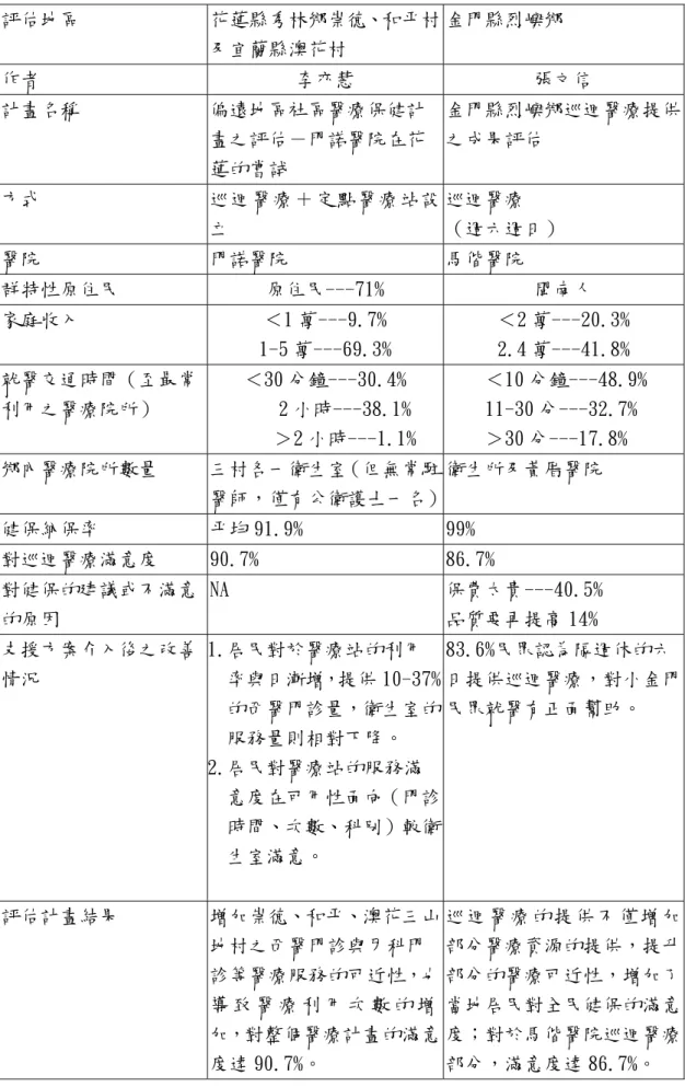 表 2-13 近年來國內山地鄉及離島支援醫療服務成效評估（續）  評估地區 花蓮縣秀林鄉崇德、和平村 及宜蘭縣澳花村  金門縣烈嶼鄉  作者 李亦慧  張文信  計畫名稱 偏遠地區社區醫療保健計 畫之評估－門諾醫院在花 蓮的嘗試  金門縣烈嶼鄉巡迴醫療提供之成果評估  方式 巡迴醫療＋定點醫療站設 立  巡迴醫療  （週六週日）  醫院 門諾醫院  馬偕醫院  群特性原住民 原住民---71%  閩南人  家庭收入 ＜1 萬---9.7%  1-5 萬---69.3%  ＜2 萬---20.3% 2.4 萬