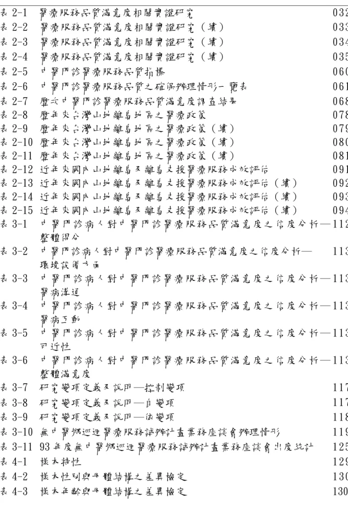 表      目      錄  表 2-1  醫療服務品質滿意度相關實證研究  0 3 2 表 2-2 醫療服務品質滿意度相關實證研究（續）  0 3 3 表 2-3 醫療服務品質滿意度相關實證研究（續）  0 3 4 表 2-4 醫療服務品質滿意度相關實證研究（續）  0 3 5 表 2-5 中醫門診醫療服務品質指標  0 6 0 表 2-6 中醫門診醫療服務品質之確保辦理情形一覽表  0 6 1 表 2-7 歷次中醫門診醫療服務品質滿意度調查結果  0 6 8 表 2-8 歷年來台灣山地離島地區之醫療