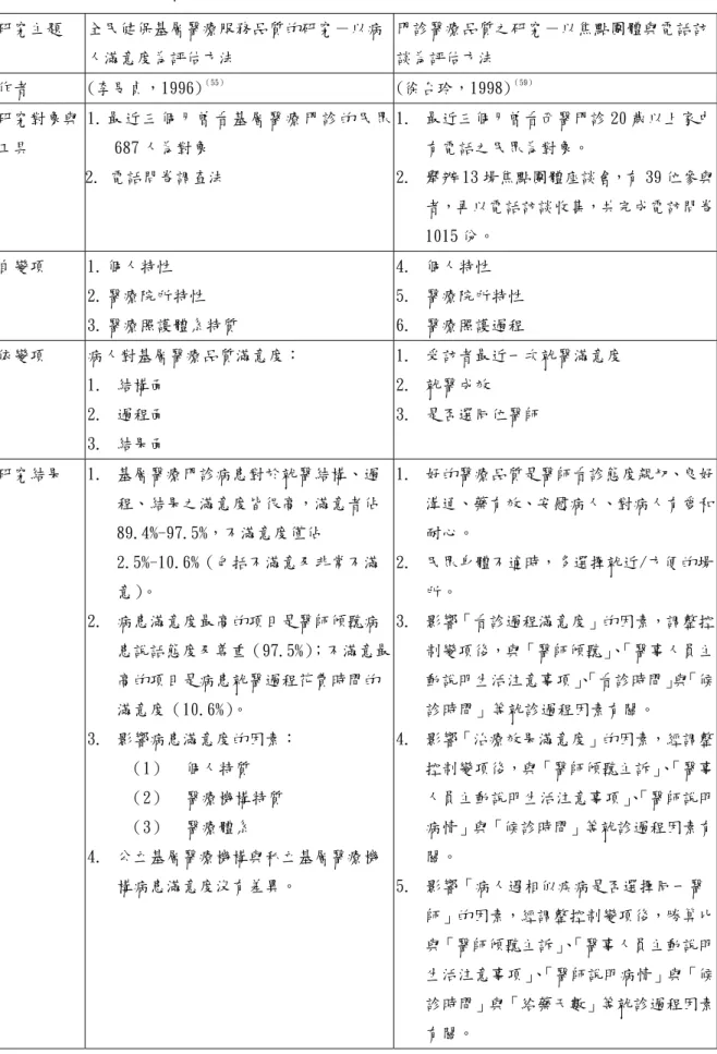 表 2-1 醫療服務品質滿意度相關實證研究  研究主題 全民健保基層醫療服務品質的研究－以病 人滿意度為評估方法  門診醫療品質之研究－以焦點團體與電話訪談為評估方法  作者 (李旻貞，1996) （55）  (徐台玲，1998) （59） 研究對象與 工具  1