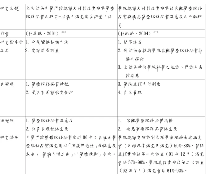 表 2-4 醫療服務品質滿意度相關實證研究（續）  研究主題 全民健保中醫門診總額支付制度實施前醫療 服務品質之研究-以病人滿意度為評量方法  醫院總額支付制度實施前後客觀醫療服務品質與病患醫療服務品質滿意度之比較研 究  作者 (林美珠，2001)  （33）  (林淑範，2004)  （47） 研究對象與 工具  1