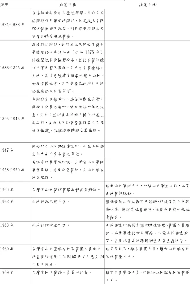 表 2-8 歷年來台灣山地離島地區之醫療政策  時間 政策方案  政策目的  1624-1683 年  在這個時期原住民歷經荷蘭、西班牙統治時期以及鄭成功時代，但是從未有明 確的醫療衛生政策，因此這個時期主要 依賴的還是傳統醫療。  1683-1895 年  滿清統治時期，對於原住民開始有簡易醫療服務。光緒元年（西元 1875 年）設撫墾總局與撫墾分局，並設有醫師擔任土著及墾民業務，自此才有醫療進入 土地，其後更陸續有傳敎士進入山地， 如馬偕博士等，西方醫療在此時典已開 始在原進民地區萌芽。  1895-1