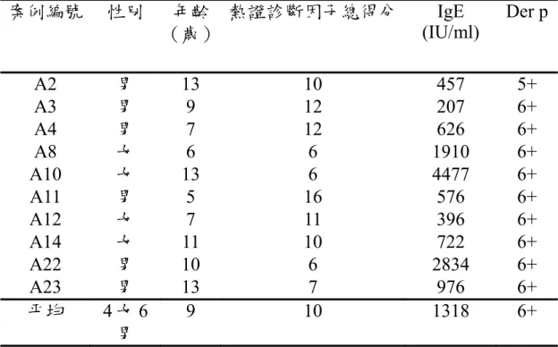 表 4.2  熱證氣喘組的收案對象資料 案例編號 性別 年齡 （歲） 熱證診斷因子總得分 IgE  (IU/ml) Der p A2 男 13 10 457 5+ A3 男 9 12 207 6+ A4 男 7 12 626 6+ A8 女 6 6 1910 6+ A10 女 13 6 4477 6+ A11 男 5 16 576 6+ A12 女 7 11 396 6+ A14 女 11 10 722 6+ A22 男 10 6 2834 6+ A23 男 13 7 976 6+ 平均 4 女 6 男 9