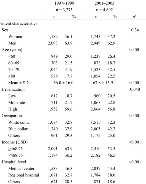 Table 1. Comparisons of demographic characteristics between the 2 periods before and  after implementation of the integrated prospective payment program