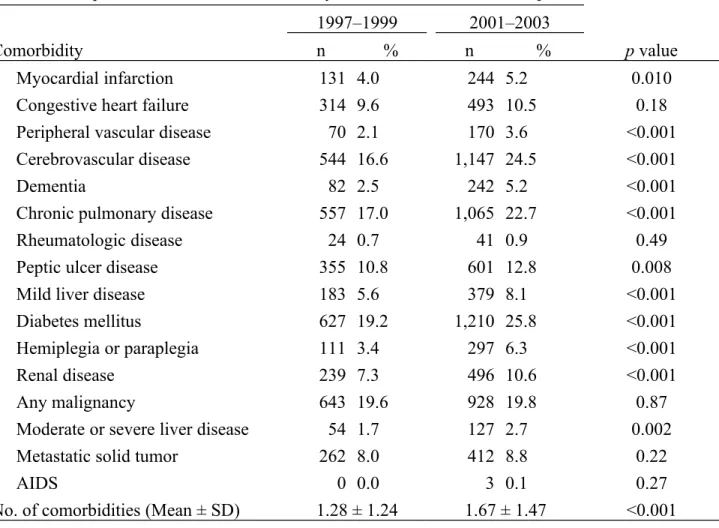 Table 2. Comparisons of Charlson comorbidity index scores between the 2 periods