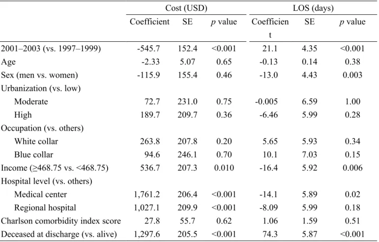 Table 4. Multiple linear regression analysis for cost (in USD) of hospital care and LOS for  PMV.