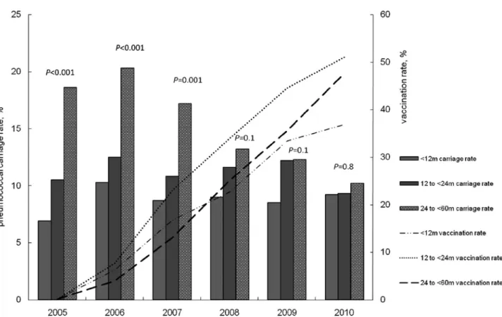 FIGURE 2.  Pneumococcal carriage rates and PCV7 vaccination rates (received at least 1 dose of PCV7) in 3 age groups among  the study population by year.