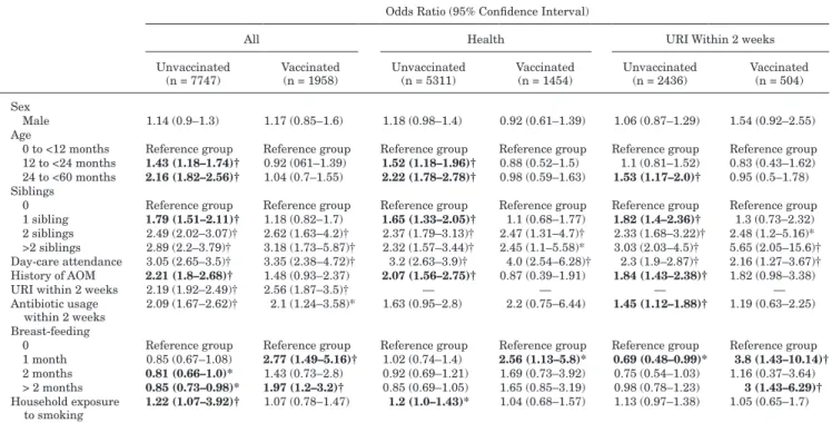 TABLE 2.  Univariate Analysis of Factors for Pneumococcal Carriage Between Unvaccinated and Vaccinated  Children