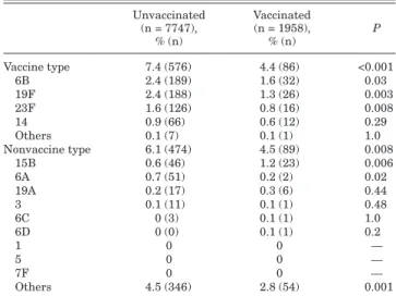 TABLE 5.  Serotype Distribution Between  Unvaccinated and Vaccinated Children Exposed   to Household Smoking