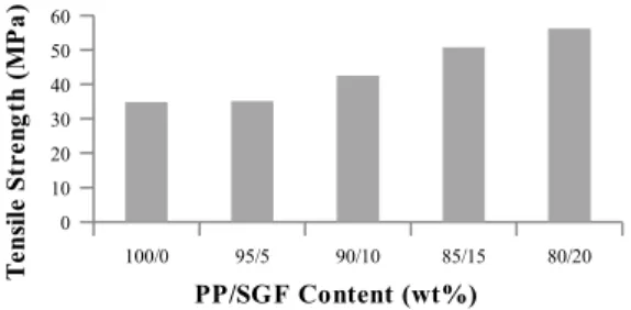 Figure 1 shows that the tensile strength of the PP/SGF composites increases from 34 MPa to 56 MPa when the content of SGF increases