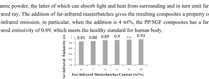 Figure 4. Far-infrared emissivity of the PP/SGF composites as related to the additional content of far-infrared masterbatches.